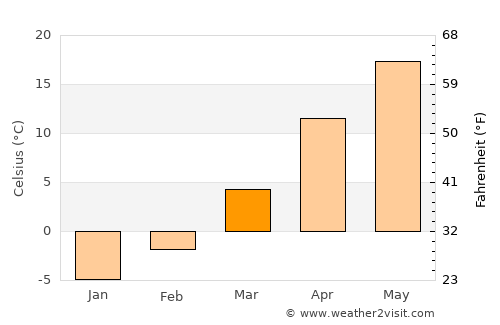 Crete average temperature in March