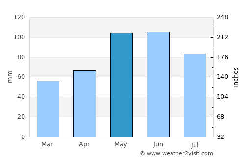 Crete average rain in May