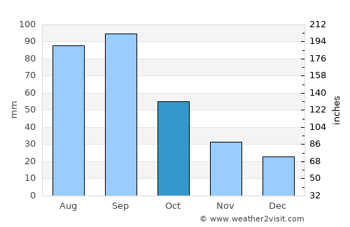 Crete average rain in October