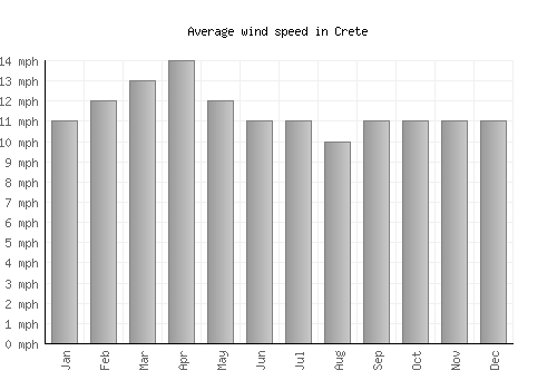 Crete average winspeed by month (mph)