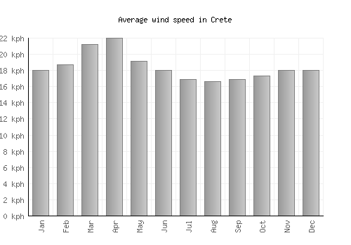 Crete average winspeed by month (km/h)