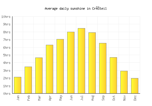 Créteil average daily sunshine chart