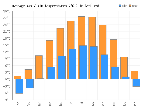 Creţeni average minimum / maximum temperatures (Celsius)