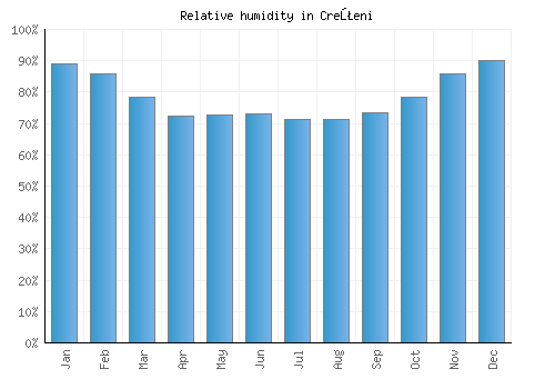 Creţeni relative humidity averages