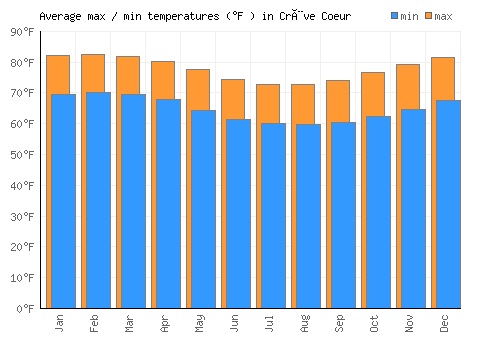 Crève Coeur average minimum / maximum temperatures (Fahrenheit)