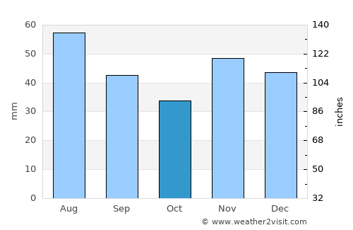 Crevedia Mare average rain in October