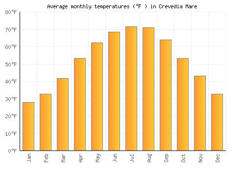 Crevedia Mare average temperature chart (Fahrenheit)