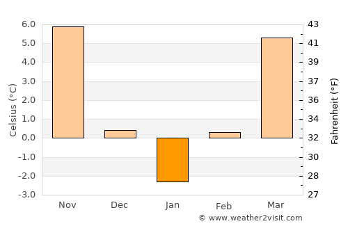 Crevedia average temperature in January