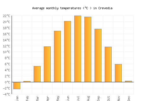 Crevedia average temperature chart (Celsius)