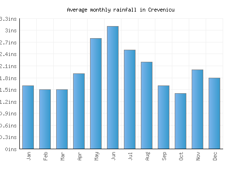 Crevenicu monthly rainfall chart (inches)