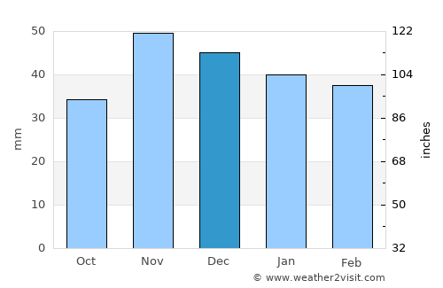Crevenicu average rain in December