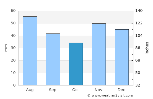 Crevenicu average rain in October