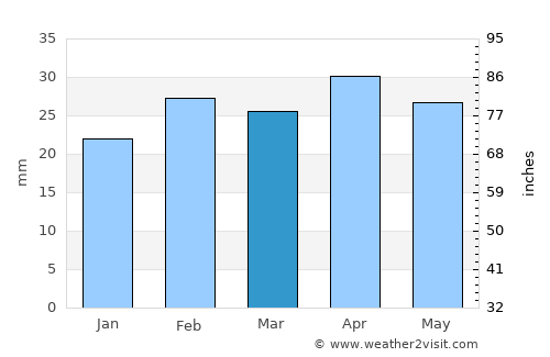 Crevillente average rain in March