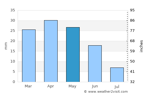 Crevillente average rain in May