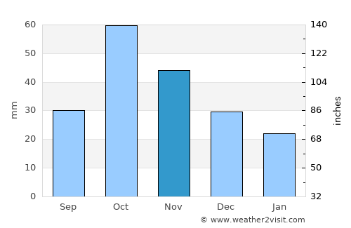 Crevillente average rain in November