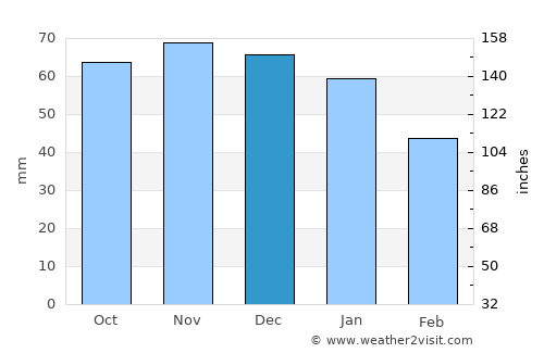 Crewe average rain in December
