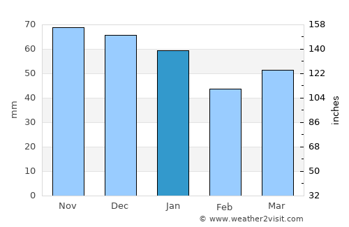 Crewe average rain in January