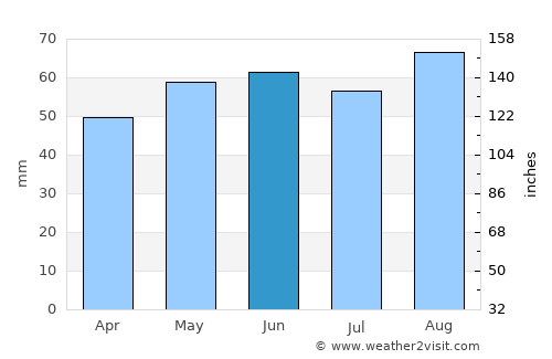 Crewe average rain in June