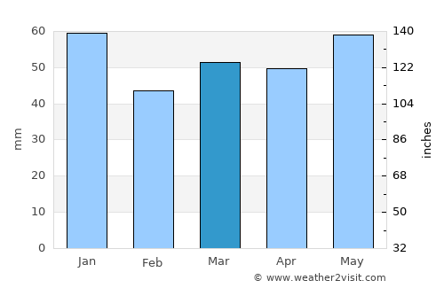 Crewe average rain in March