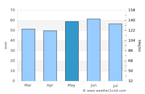 Crewe average rain in May