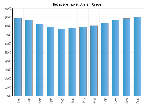 Crewe relative humidity averages