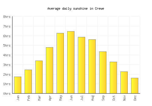 Crewe average daily sunshine chart