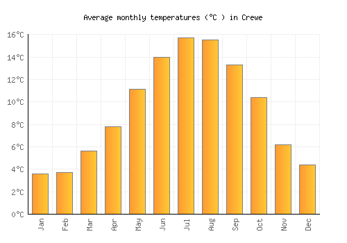 Crewe average temperature chart (Celsius)