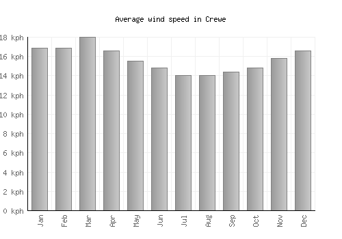 Crewe average winspeed by month (km/h)