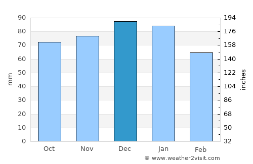 Crewkerne average rain in December
