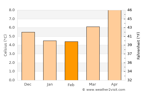 Crewkerne average temperature in February