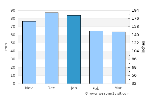 Crewkerne average rain in January