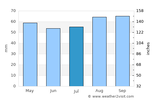 Crewkerne average rain in July