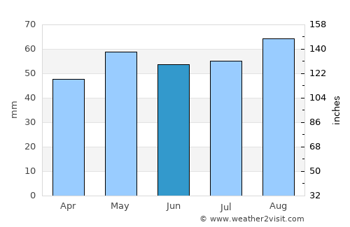 Crewkerne average rain in June