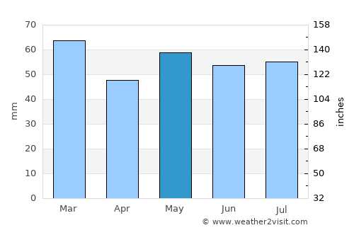 Crewkerne average rain in May
