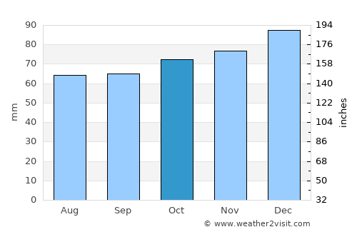 Crewkerne average rain in October