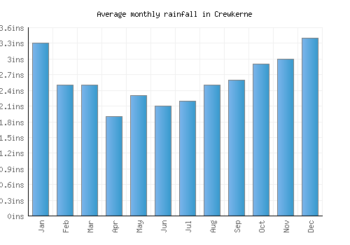 Crewkerne monthly rainfall chart (inches)