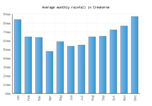 Crewkerne monthly rainfall chart (mm)