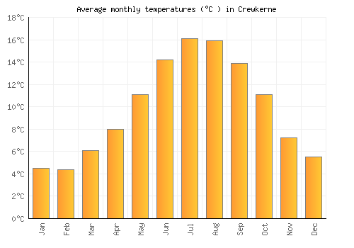 Crewkerne average temperature chart (Celsius)