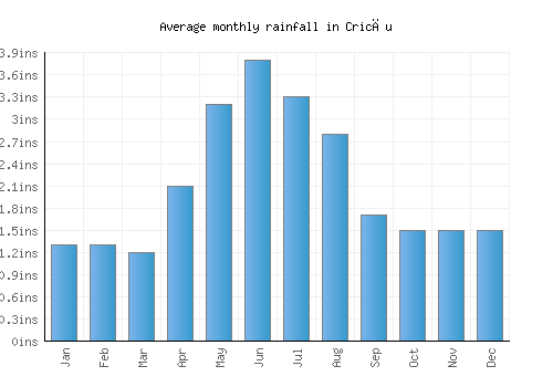 Cricău monthly rainfall chart (inches)