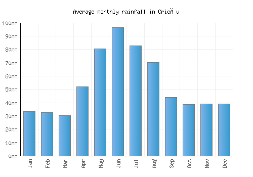 Cricău monthly rainfall chart (mm)