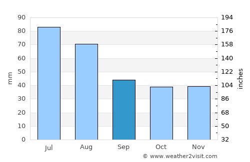 Cricău average rain in September