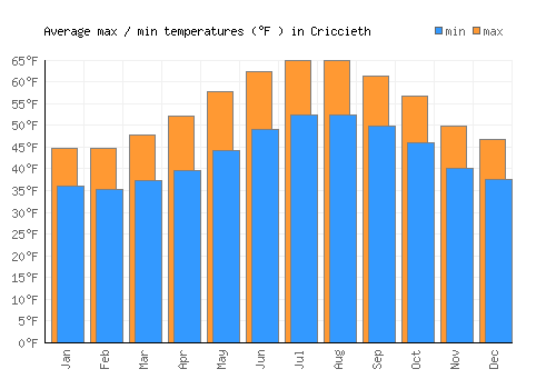Criccieth average minimum / maximum temperatures (Fahrenheit)