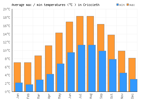 Criccieth average minimum / maximum temperatures (Celsius)