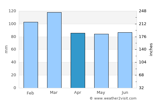 Criccieth average rain in April