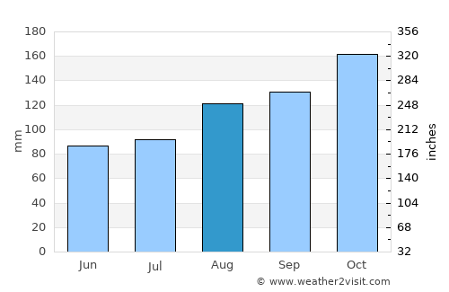Criccieth average rain in August