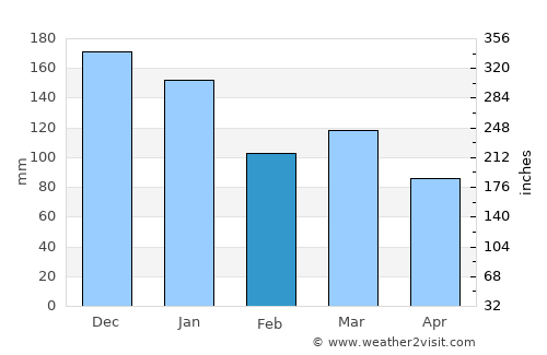 Criccieth average rain in February