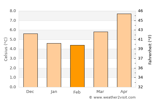 Criccieth average temperature in February