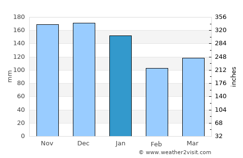 Criccieth average rain in January