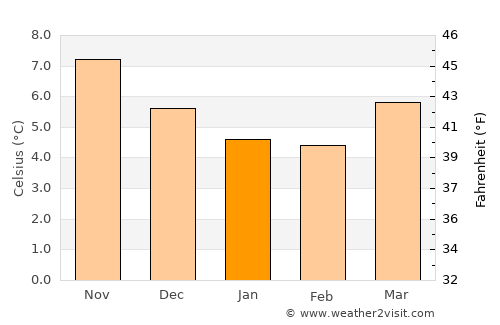 Criccieth average temperature in January