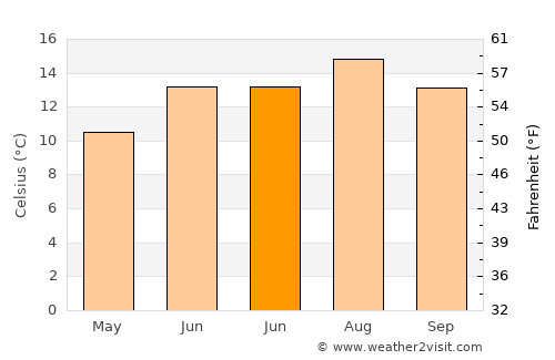 Criccieth average temperature in June
